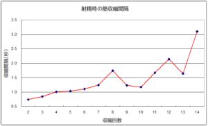 射精 勢い|射精時の筋収縮間隔と回数 